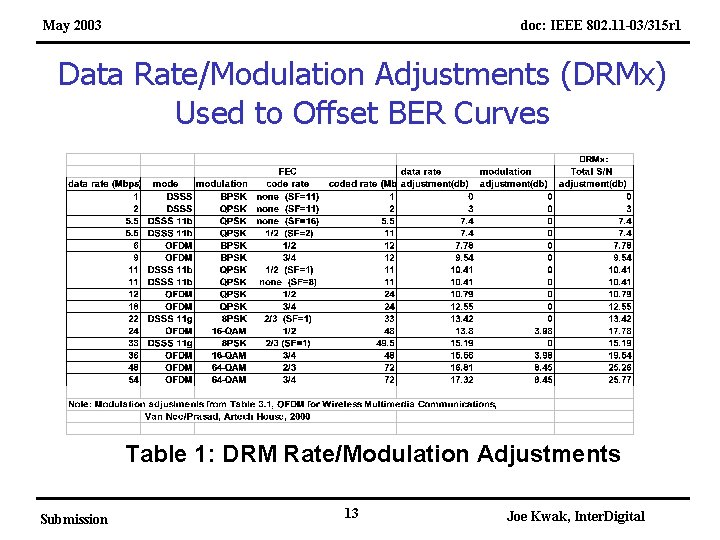 May 2003 doc: IEEE 802. 11 -03/315 r 1 Data Rate/Modulation Adjustments (DRMx) Used