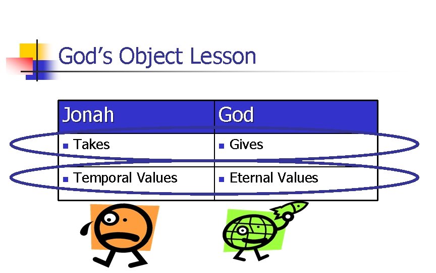 God’s Object Lesson Jonah God n Takes n Gives n Temporal Values n Eternal