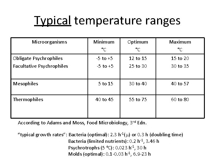 Typical temperature ranges Microorganisms Minimum °C Optimum °C Maximum °C Obligate Psychrophiles Facultative Psychrophiles