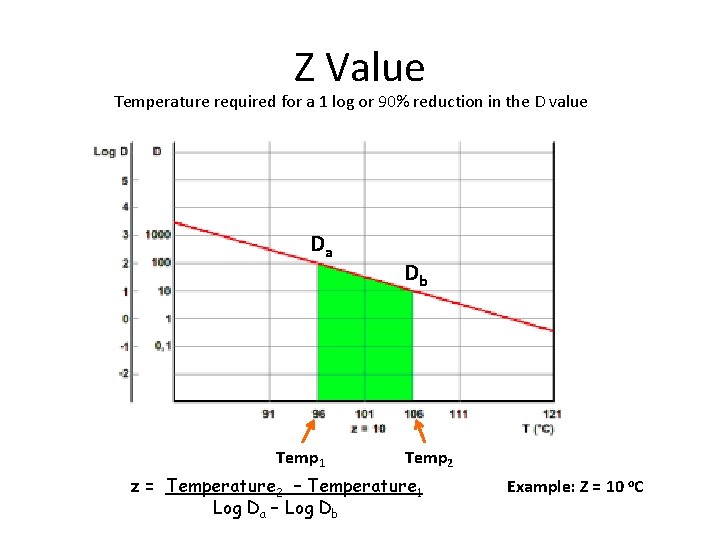 Z Value Temperature required for a 1 log or 90% reduction in the D