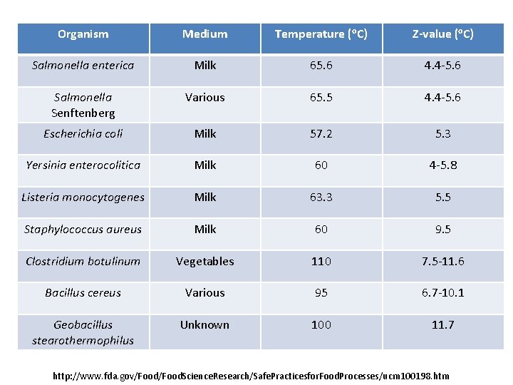 Organism Medium Temperature (o. C) Z-value (o. C) Salmonella enterica Milk 65. 6 4.