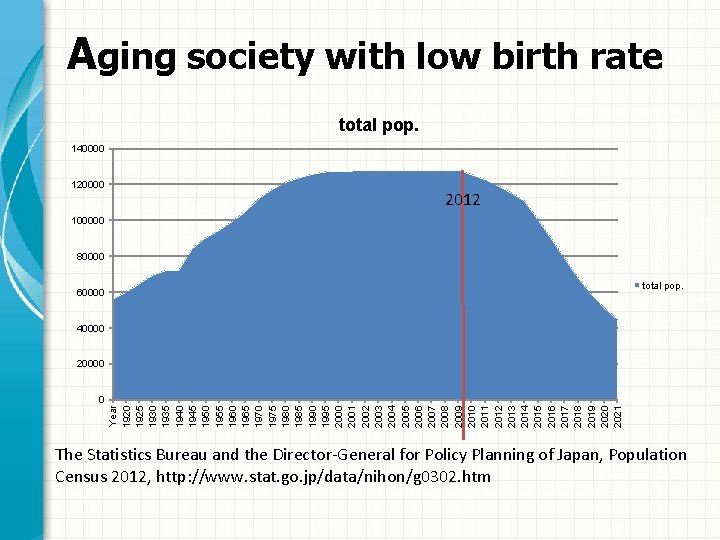 Aging society with low birth rate total pop. 140000 120000 2012 100000 80000 total