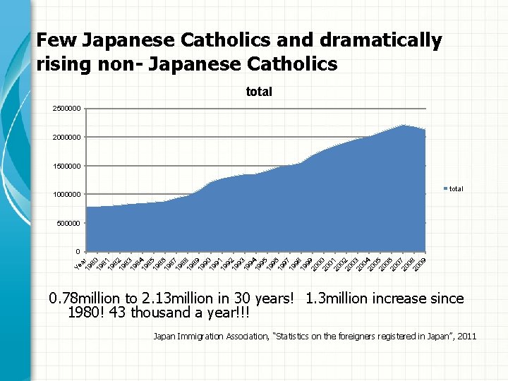 Few Japanese Catholics and dramatically rising non- Japanese Catholics total 2500000 2000000 1500000 total