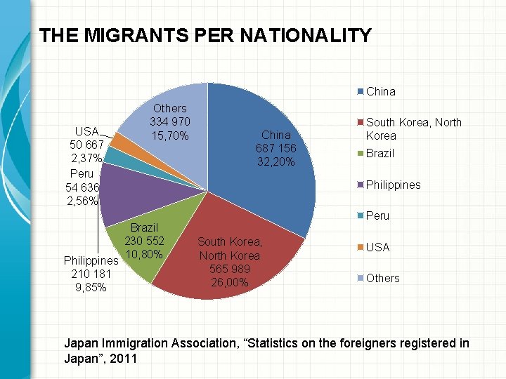 THE MIGRANTS PER NATIONALITY China USA 50 667 2, 37% Peru 54 636 2,