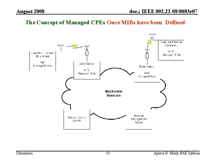 August 2008 doc. : IEEE 802. 22 -08/0083 r 07 The Concept of Managed