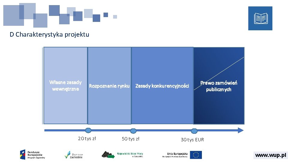 D Charakterystyka projektu Własne zasady wewnętrzne Rozpoznanie rynku Zasady konkurencyjności 20 tys zł 50