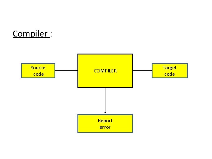 Compiler : Source code COMPILER Report error Target code 