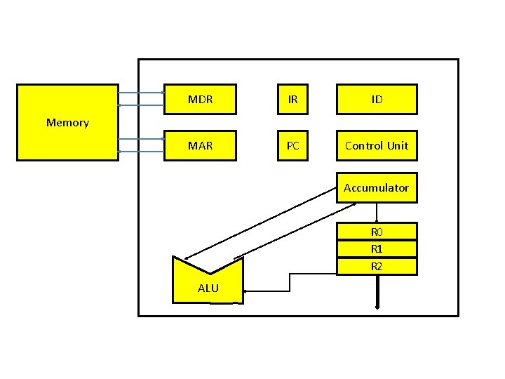 MDR IR ID MAR PC Control Unit Memory Accumulator R 0 R 1 R