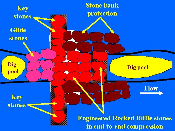 Key stones Stone bank protection Glide stones Dig pool Flow Key stones Engineered Rocked