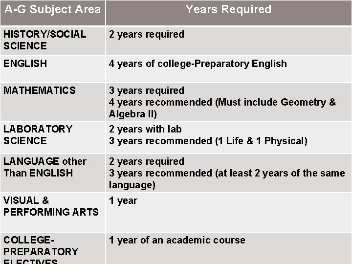 A-G Subject Area Years Required HISTORY/SOCIAL SCIENCE 2 years required ENGLISH 4 years of