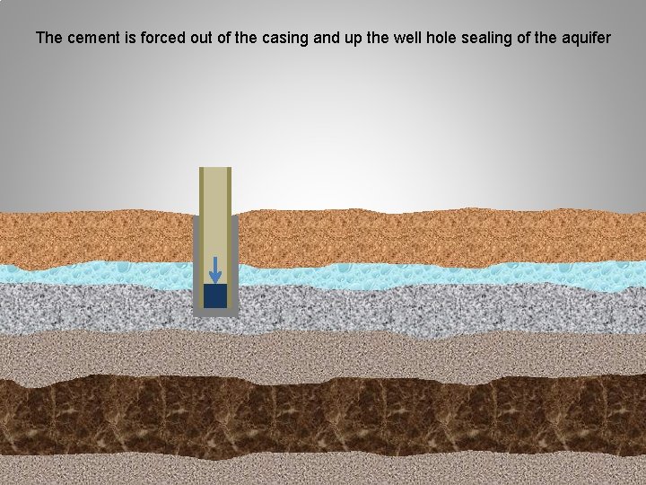 The cement is forced out of the casing and up the well hole sealing