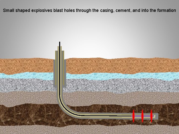 Small shaped explosives blast holes through the casing, cement, and into the formation 