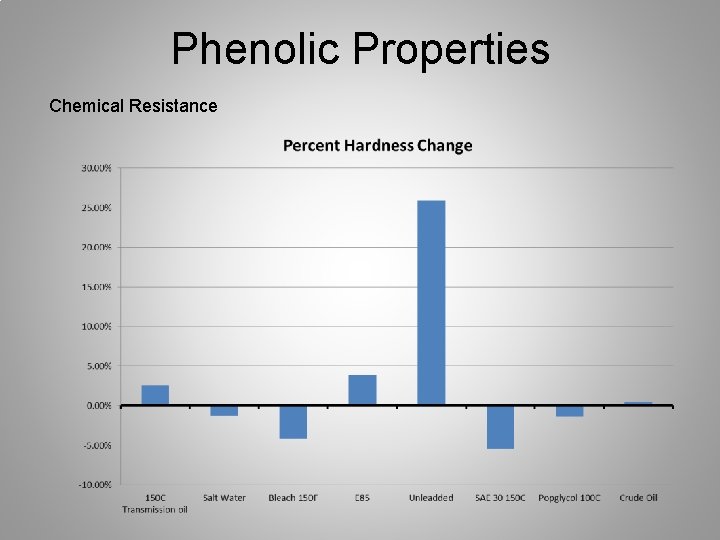 Phenolic Properties Chemical Resistance 