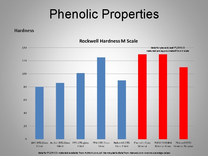 Phenolic Properties Hardness Data for phenolic and PLENCO materials are approximated from E scale