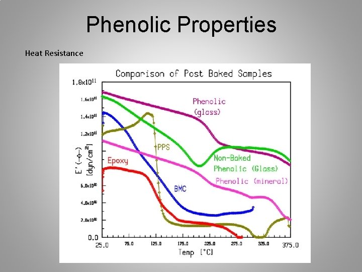 Phenolic Properties Heat Resistance 