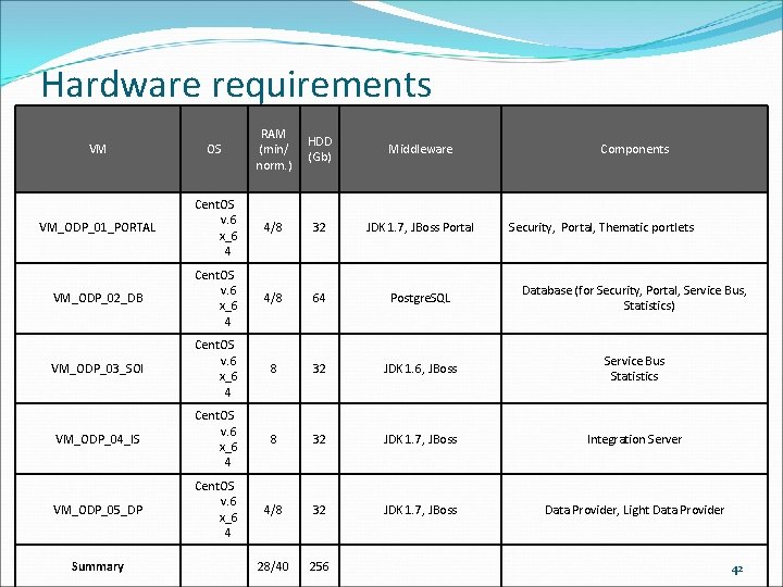 Hardware requirements VM OS RAM (min/ norm. ) VM_ODP_01_PORTAL Cent. OS v. 6 x_6