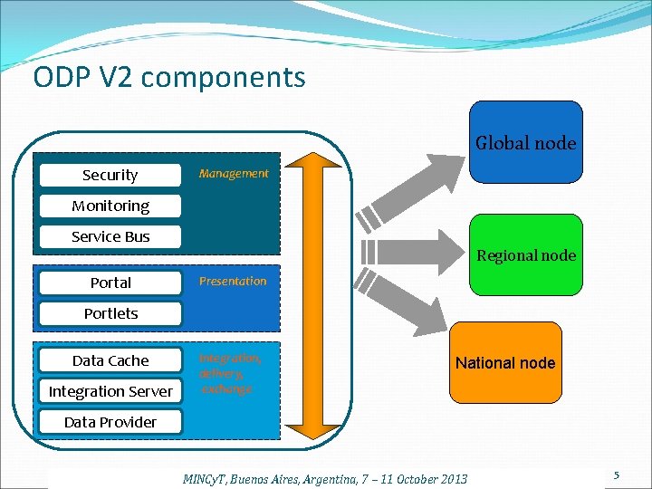 ODP V 2 components Global node Security Management Monitoring Service Bus Portal Regional node