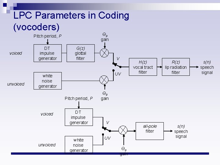 LPC Parameters in Coding (vocoders) Θ 0 gain Pitch period, P voiced unvoiced DT