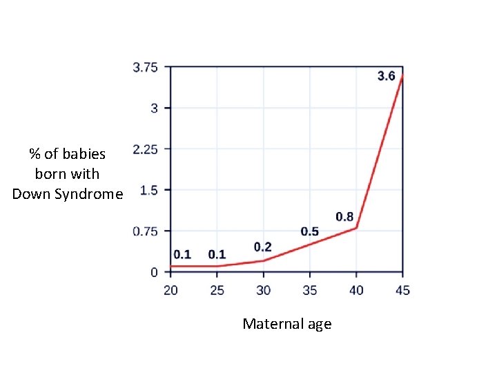 % of babies born with Down Syndrome Maternal age 