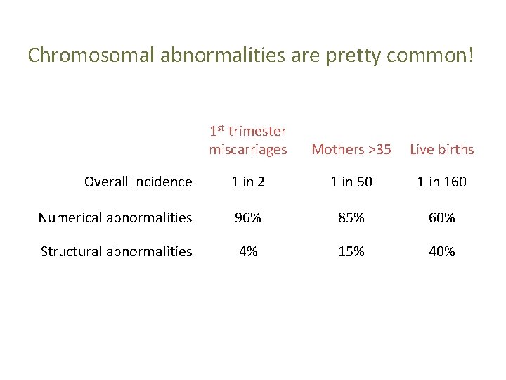 Chromosomal abnormalities are pretty common! 1 st trimester miscarriages Mothers >35 Live births Overall