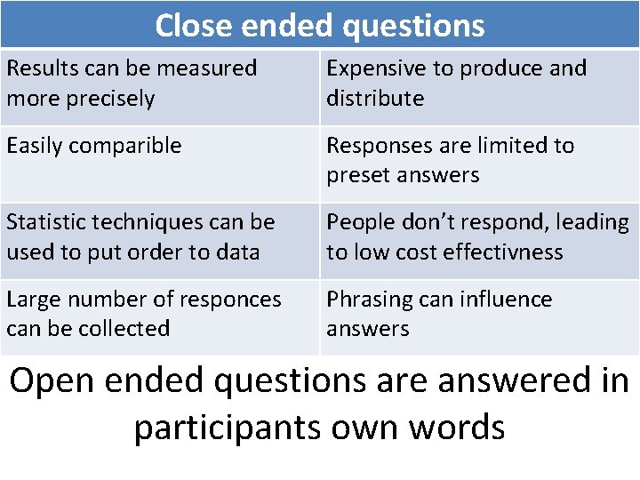 Close ended questions Results can be measured more precisely Expensive to produce and distribute