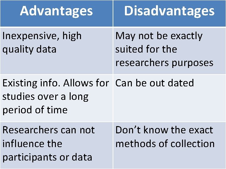 Advantages Inexpensive, high quality data Disadvantages May not be exactly suited for the researchers