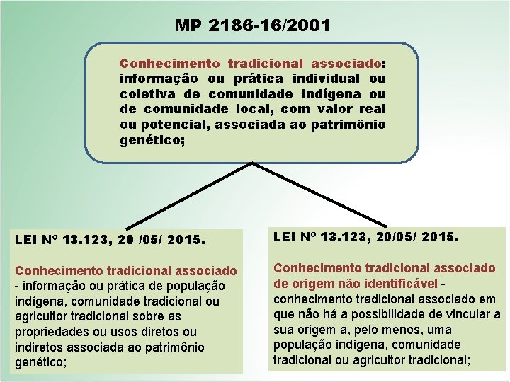 MP 2186 -16/2001 Conhecimento tradicional associado: informação ou prática individual ou coletiva de comunidade