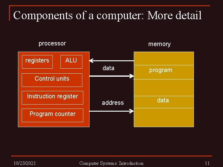 Components of a computer: More detail processor registers memory ALU data program Control units