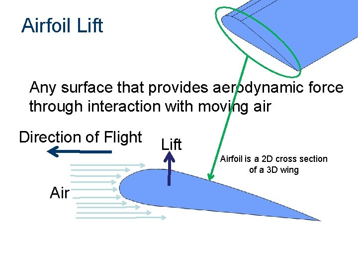 Airfoil Lift Any surface that provides aerodynamic force through interaction with moving air Direction