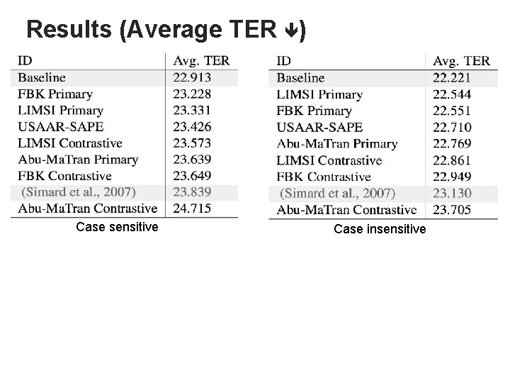 Results (Average TER ) Case sensitive Case insensitive 