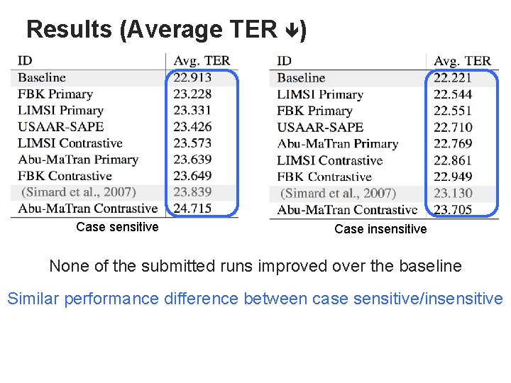 Results (Average TER ) Case sensitive Case insensitive None of the submitted runs improved