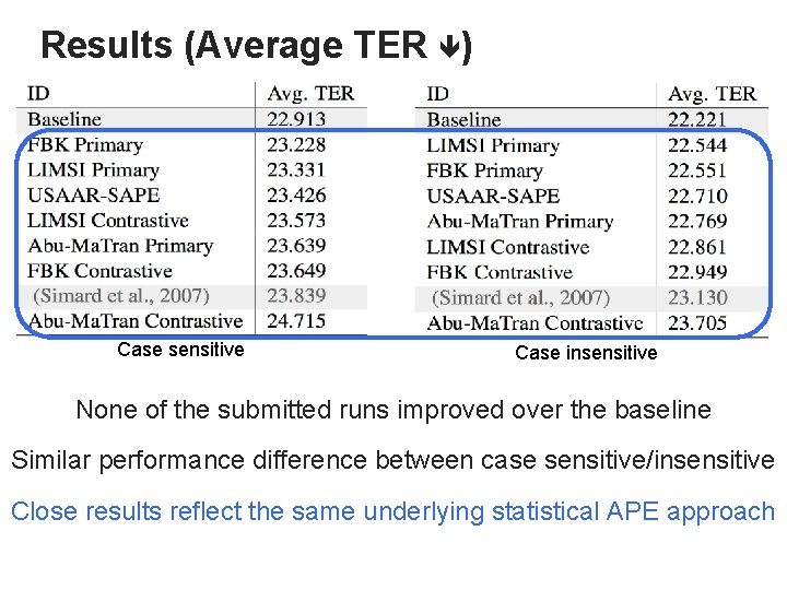 Results (Average TER ) Case sensitive Case insensitive None of the submitted runs improved