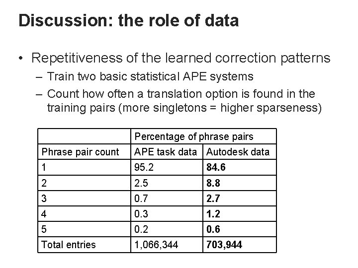 Discussion: the role of data • Repetitiveness of the learned correction patterns – Train