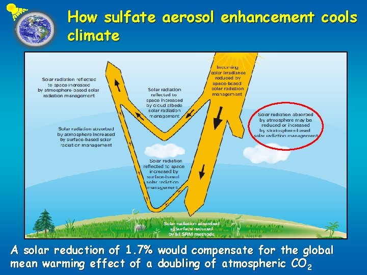 How sulfate aerosol enhancement cools climate A solar reduction of 1. 7% would compensate