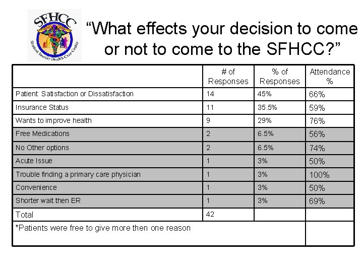 “What effects your decision to come or not to come to the SFHCC? ”