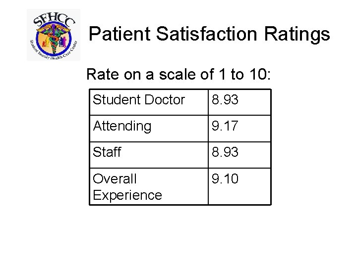 Patient Satisfaction Ratings Rate on a scale of 1 to 10: Student Doctor 8.