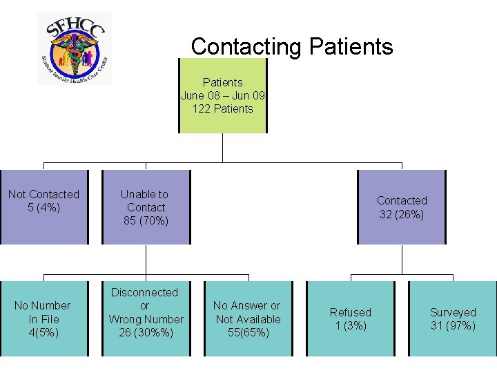 Contacting Patients June 08 – Jun 09 122 Patients Not Contacted 5 (4%) No