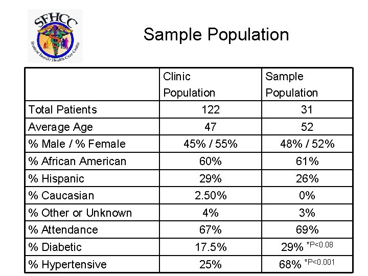 Sample Population Clinic Population Sample Population Total Patients 122 31 Average Age 47 52
