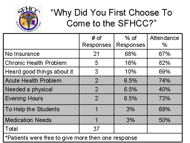 “Why Did You First Choose To Come to the SFHCC? ” # of %