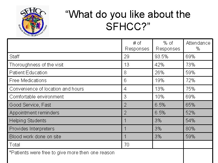 “What do you like about the SFHCC? ” # of Responses % of Responses