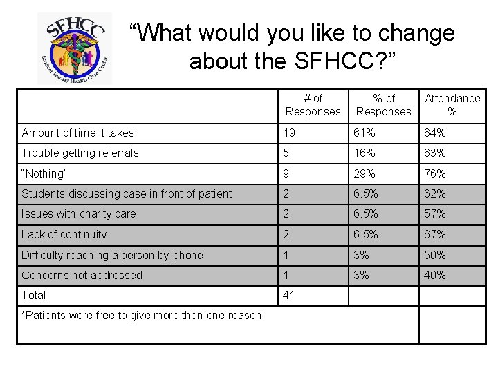 “What would you like to change about the SFHCC? ” # of Responses %
