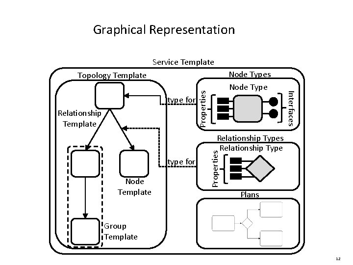 Graphical Representation Service Template Relationship Template Properties type for Interfaces Node Type Topology Template