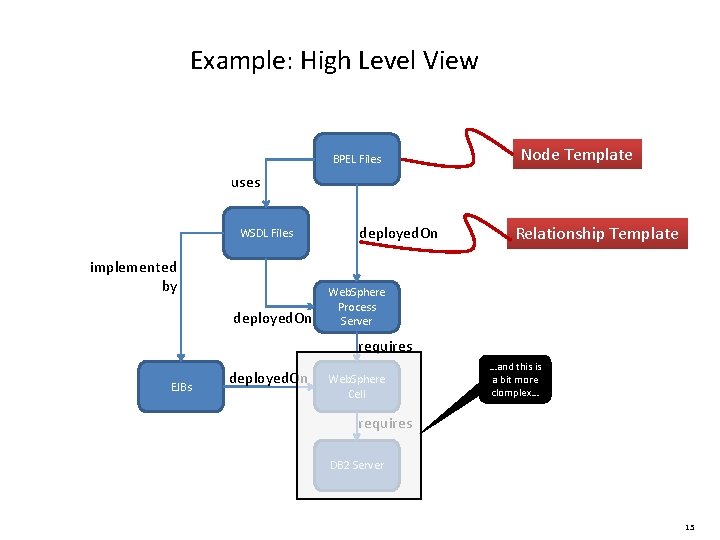 Example: High Level View BPEL Files Node Template uses WSDL Files implemented by deployed.