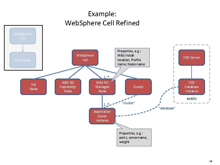 Example: Web. Sphere Cell Refined Web. Sphere Cell DB 2 Server IHS Node Properties,