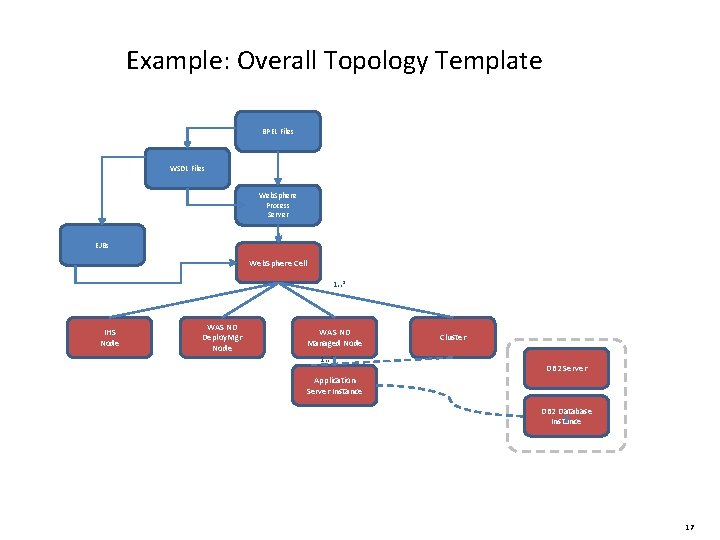 Example: Overall Topology Template BPEL Files WSDL Files Web. Sphere Process Server EJBs Web.