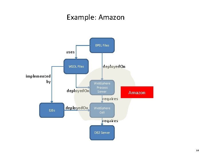 Example: Amazon BPEL Files uses WSDL Files implemented by deployed. On Web. Sphere Process