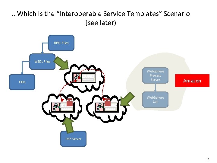 …Which is the “Interoperable Service Templates” Scenario (see later) BPEL Files WSDL Files Web.