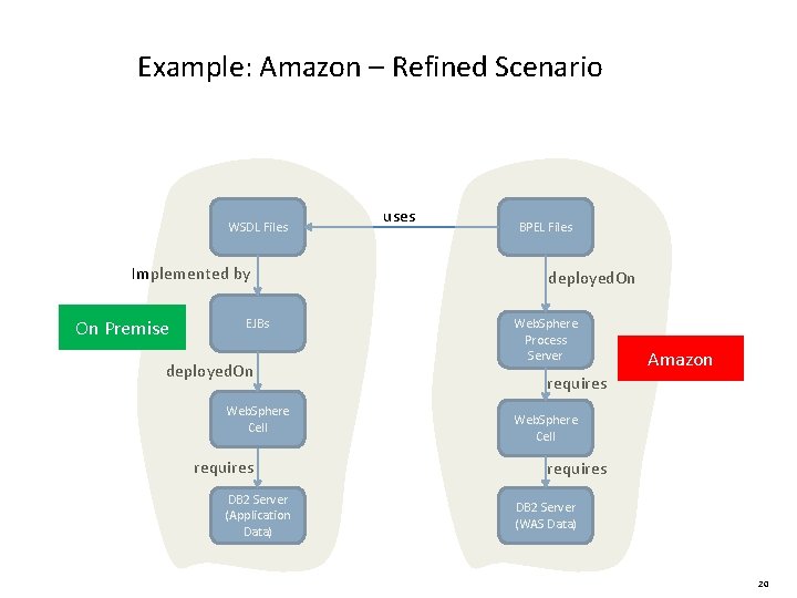 Example: Amazon – Refined Scenario WSDL Files Implemented by On Premise EJBs deployed. On
