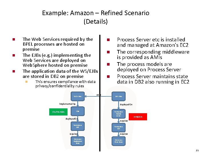 Example: Amazon – Refined Scenario (Details) n n n The Web Services required by