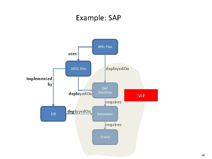 Example: SAP BPEL Files uses WSDL Files implemented by deployed. On SAP Workflow SAP